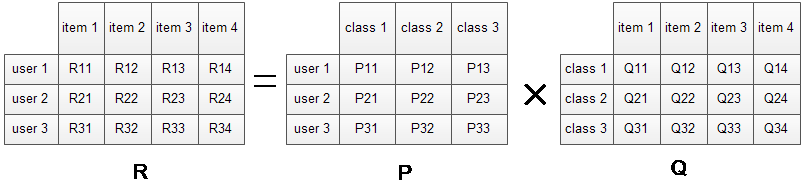 技术干货丨想写出人见人爱的推荐系统，先分析经典矩阵分解技术