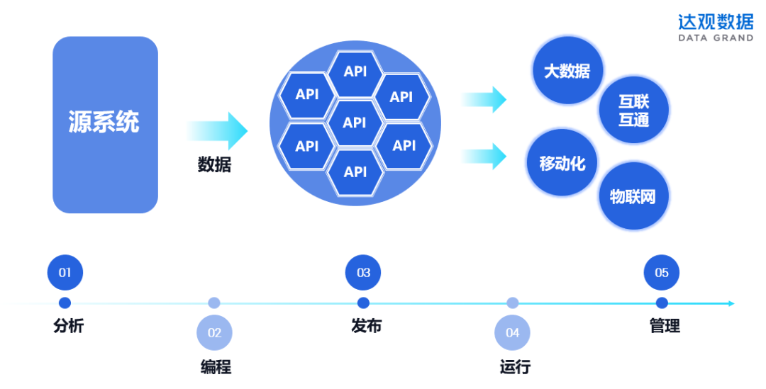 利用RPA构建数据接口
