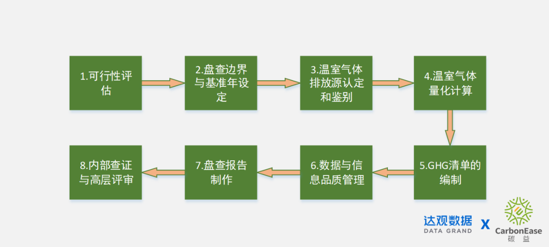 碳计算服务
