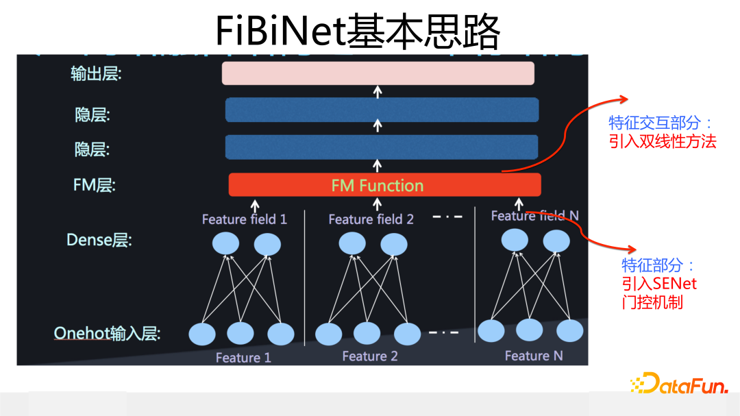 FiBiNet基本思路