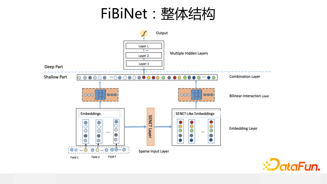 FiBiNet：整体结构