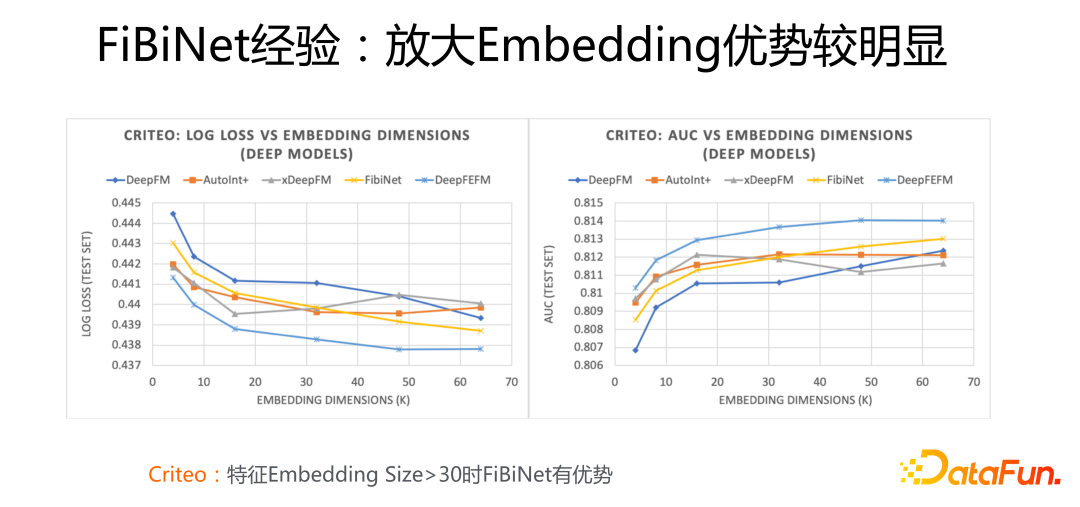 FiBiNet经验：放大Embedding优势较明显