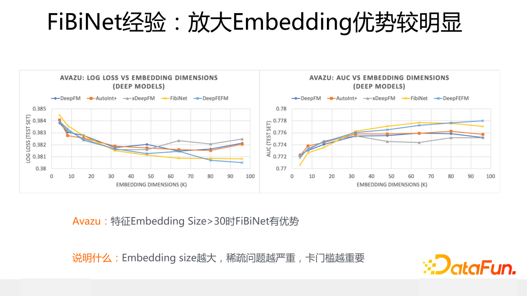 FiBiNet经验：放大Embedding优势较明显